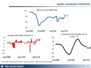 Japão: produção industrial

                                     113                Número índice 2000=100


                                       97                                                     95,3

                                       81


                                       65
                                        jan/08            mai/09             set/10         jan/12
                                                                                            Crescimento acumulado em 12
          Variação Mês/ Mês anterior- %
    8                                                                                                meses - %
                                                                                 20
    3                                                   2,0                      10
   -2
                                                                                     0
   -7                                                                                                                 -3,8
                                                                                -10
 -12
 -17                                                                            -20

   jan/08                 jan/10                  jan/12                        -30
                                                                                 jan/08           jan/10          jan/12
Fonte: Japão -Ministry of Economy, Trade and Industry . Elaboração: MB Associados.

                                                                                                                          6
 