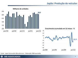 Japão: Produção de veículos

                   Milhares de unidades
 950
                                                            837
 800

 650

 500

 350

 200                                                                       Crescimento acumulado em 12 meses - %
    jan/10        jul/10       jan/11       jul/11        jan/12     30
                                                                     20
                                                                     10
                                                                      0
                                                                     -10
                                                                                                             -10,9
                                                                     -20
                                                                     -30
                                                                     -40
                                                                      jan/88       jan/96      jan/04      jan/12

Fonte: Japan Automobile Manufacturers . Elaboração: MB Associados.

                                                                                                                   7
 