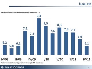 Índia: PIB

Variação trimestre contra mesmo trimestre ano anterior - %

                                                        9,4

                                                                      8,5
                                                                                   8,3
                                  7,9                                                     7,8 7,7
                                                                            7,6
                                             7,3
                                                                                                     6,9
  6,2                  6,1                                                                                  6,1
            5,8



IV/08                 II/09                IV/09                  II/10           IV/10      II/11         IV/11
Fonte: Central Statistical Organization. Elaboração: MB Associados.

                                                                                                              8
 