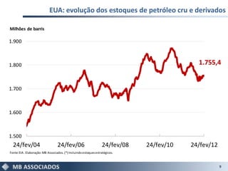 EUA: evolução dos estoques de petróleo cru e derivados

Milhões de barris

1.900



1.800                                                                                        1.755,4


1.700



1.600



1.500
  24/fev/04                       24/fev/06                        24/fev/08   24/fev/10   24/fev/12
Fonte:EIA . Elaboração: MB Associados. (*) Incluindo estoques estratégicos.



                                                                                                       9
 