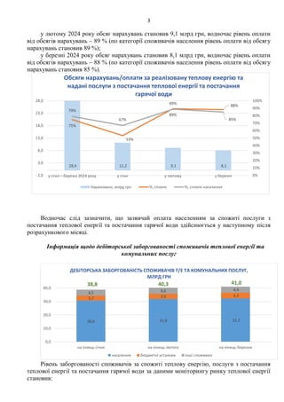 3
у лютому 2024 року обсяг нарахувань становив 9,1 млрд грн, водночас рівень оплати
від обсягів нарахувань – 89 % (по кате...