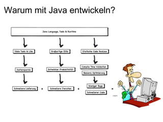 Warum mit Java entwickeln?
 