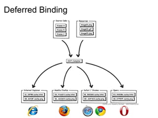 Deferred Binding
 
