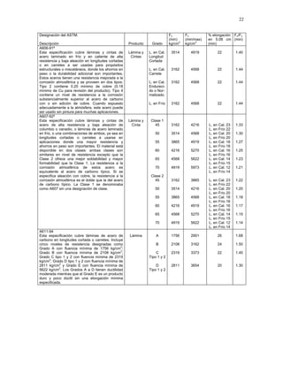22
Designación del ASTM.
Descripción Producto Grado
Fy
(min)
kg/cm2
Fu
(min/max)
kg/cm2
% elongación
en 5.08 cm
(min)
Fu/Fy
(min)
A606-91ª
Esta especificación cubre láminas y cintas de
acero laminado en frío y en caliente de alta
resistencia y baja aleación en longitudes cortadas
o en carretes a ser usadas para propósitos
estructurales o misceláneos, donde los ahorros en
peso o la durabilidad adicional son importantes.
Estos aceros tienen una resistencia mejorada a la
corrosión atmosférica y se proveen en dos tipos:
Tipo 2 contiene 0.20 mínimo de cobre (0.18
mínimo de Cu para revisión del producto). Tipo 4
contiene un nivel de resistencia a la corrosión
substancialmente superior al acero de carbono
con o sin adición de cobre. Cuando expuesto
adecuadamente a la atmósfera, este acero puede
ser usado sin pintura para muchas aplicaciones.
Lámina y
Cintas
L. en Cal.
Longitud
Cortada
L. en Cal.
Carrete
L. en Cal.
Endureci-
do o Nor-
malizado.
L. en Frío
3514
3162
3162
3162
4919
4568
4568
4568
22
22
22
22
1.40
1.44
1.44
1.44
A607-92ª
Esta especificación cubre láminas y cintas de
acero de alta resistencia y baja aleación de
columbio o vanadio, o láminas de acero laminado
en frío, o una combinaciones de ambos, ya sea en
longitudes cortadas o carretes a usarse en
aplicaciones donde una mayor resistencia y
ahorros en peso son importantes. El material está
disponible en dos clases: ambas clases son
similares en nivel de resistencia excepto que la
Clase 2 ofrece una mejor soldabilidad y mayor
formabilidad que la Clase 1. La resistencia a la
corrosión atmosférica de estos acero es
equivalente al acero de carbono típico. Si se
especifica aleación con cobre, la resistencia a la
corrosión atmosférica es el doble que la del acero
de carbono típico. La Clase 1 se denominaba
como A607 sin una designación de clase.
Lámina y
Cinta
Clase 1
45
50
55
60
65
70
Clase 2
45
50
55
60
65
70
3162
3514
3865
4216
4568
4919
3162
3514
3865
4216
4568
4919
4216
4568
4919
5270
5622
5973
3865
4216
4568
4919
5270
5622
L. en Cal. 23
L. en Frío 22
L. en Cal. 20
L. en Frío 20
L. en Cal. 18
L. en Frío 18
L. en Cal. 16
L. en Frío 16
L. en Cal. 14
L. en Frío 15
L. en Cal. 12
L. en Frío 14
L. en Cal. 23
L. en Frío 22
L. en Cal. 20
L. en Frío 20
L. en Cal. 18
L. en Frío 18
L. en Cal. 16
L. en Frío 16
L. en Cal. 14
L. en Frío 15
L. en Cal. 12
L. en Frío 14
1.33
1.30
1.27
1.25
1.23
1.21
1.22
1.20
1.18
1.17
1.15
1.14
A611-94
Esta especificación cubre láminas de acero de
carbono en longitudes cortada o carretes. Incluye
cinco niveles de resistencia designadas como
Grado A con fluencia mínima de 1756 kg/cm2
;
Grado B con fluencia mínima de 2108 kg/cm2
;
Grado C tipo 1 y 2 con fluencia mínima de 2319
kg/cm2
; Grado D tipo 1 y 2 con fluencia mínima de
2811 kg/cm2
y Grado E con fluencia mínima de
5622 kg/cm2
. Los Grados A a D tienen ductilidad
moderada mientras que el Grado E es un producto
duro y poco dúctil sin una elongación mínima
especificada.
Lámina A
B
C
Tipo 1 y 2
D
Tipo 1 y 2
1756
2108
2319
2811
2951
3162
3373
3654
26
24
22
20
1.68
1.50
1.45
1.30
 