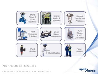 Plant
                  Energy       Hygienic
Steam &
                 Audits &     Valves and
  Fluid
                 Solutions    Ancillaries
Solutions




  Heat                          Pure
                  Clean
Exchange                       Steam
                 Steam
Solutions                       & WFI
                Generation
                              Generation




  Plant                         Total
 Utilities                     Service
             Humidification
 
