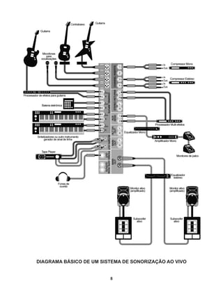 8
DIAGRAMA BÁSICO DE UM SISTEMA DE SONORIZAÇÃO AO VIVO
 