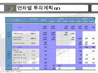 ??? ???? (2)  ( )  ??  :  ??? 100 100 100 1 ? ???? 100 100 100 ? ? ?? 150 150 300 300 4 ? ?? ?? ? ?? 150 100 250 250 1 ? ???? ? ??? 50 50 50 1 ? ????? ?? 100 100 100 1 ? ?? ? ????? 400 300 700 700 ? ? ???????? 200 100 (60) 300 (60) 300 (60) 150 O ??????? 500 500 1,000 500 (300) 500 (300) 1,500 (300) 3,000 O ?????? ,  ????? 1,000 500 (300) 1,500 (300) 1,500 (300) 600 O ?????? 700 600 (60) 1,300 (60) 1,500 (300) 500 (300) 2,000 (600) 3,300 (660) ? ? ?????? 5 ?? 4 ?? ?? 3 ?? 2 ?? 1 ?? ?? 2 ?? 1 ?? ? ? ? ? ? ? ? ? 