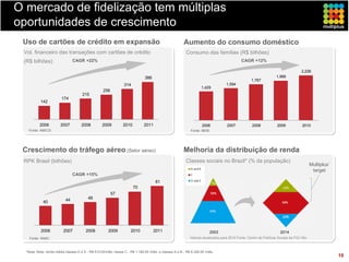 O mercado de fidelização tem múltiplas
oportunidades de crescimento
 Uso de cartões de crédito em expansão                                                                 Aumento do consumo doméstico
 Vol. financeiro das transações com cartões de crédito                                                  Consumo das famílias (R$ bilhões)
 (R$ bilhões)                   CAGR +22%                                                                                                   CAGR +12%

                                                                                                                                                                                  2,226
                                                                              386                                                                                 1,966
                                                                                                                                                  1,787
                                                                314                                                               1,594
                                                                                                                  1,429
                                                   256
                                      215
                        174
           142




          2006          2007         2008         2009          2010         2011                                 2006            2007            2008             2009            2010
   Fonte: ABECS                                                                                            Fonte: IBGE




 Crescimento do tráfego aéreo (Setor aéreo)                                                            Melhoria da distribuição de renda
 RPK Brasil (bilhões)                                                                                   Classes sociais no Brazil* (% da população)
                                                                                                                                                                                         Multiplus’
                                                                                                                                                                                          target
                                CAGR +15%
                                                                                    81
                                                                       70
                                                         57
                           44            48
            40




           2006          2007           2008          2009           2010           2011                                 2003                                        2014
    Fonte: ANAC                                                                                            Valores atualizados para 2010 Fonte: Centro de Políticas Sociais da FGV-Rio



  *Nota: Nota: renda média classes D e E - R$ 510,50/mês; classe C - R$ 1.162,00 /mês; e classes A e B - R$ 6.328,50 /mês.
                                                                                                                                                                                                      10
 