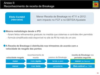 Anexo II:
Reconhecimento de receita de Breakage


    Efeito Contábil            Menor Receita de Breakage no 4T11 e 2012:
      (não-caixa)              sem impacto no FCF e no EBTIDA Ajustado



 Mesma metodologia desde o IPO
  - foram feitos refinamentos graduais na medida que sistemas e controles têm permitido
  - formula simplificada está disponível no site de RI há mais de um ano


 A Receita de Breakage é distribuída nos trimestres de acordo com a
 velocidade de resgate dos pontos

                      reconhecimento de                           receita de Breakage nos
 velocidade resgate        receita         passivo de Breakage       períodos seguinte
       maior             mais rápido           tende a zero          menor (ex: Bancos)

       menor              mais lento           persistente         Mais estável (ex: TAM)


                                                                                            13
 
