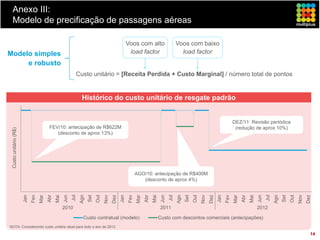Anexo III:
 Modelo de precificação de passagens aéreas

                                                                                                     Voos com alto                        Voos com baixo
Modelo simples                                                                                        load factor                           load factor
     e robusto
                                                             Custo unitário = [Receita Perdida + Custo Marginal] / número total de pontos


                                                                  Histórico do custo unitário de resgate padrão


                                                                                                                                                                                    DEZ/11: Revisão periódica
                                          FEV/10: antecipação de R$622M                                                                                                              (redução de aprox 10%)
 Custo unitário (R$)




                                             (desconto de aprox 13%)




                                                                                                           AGO/10: antecipação de R$400M
                                                                                                              (desconto de aprox 4%)
                       Jan
                             Fev




                                                     Jun
                                                           Jul




                                                                                               Jan




                                                                                                                              Jun




                                                                                                                                                                        Jan
                                                                             Out




                                                                                                     Fev




                                                                                                                                    Jul


                                                                                                                                                Set
                                                                                                                                                      Out




                                                                                                                                                                              Fev




                                                                                                                                                                                                      Jun
                                                                                                                                                                                    Mar




                                                                                                                                                                                                            Jul


                                                                                                                                                                                                                        Set
                                                                                                                                                                                                                              Out
                                   Mar
                                         Abr
                                               Mai




                                                                                                           Mar
                                                                                                                 Abr
                                                                                                                       Mai




                                                                                                                                                                                          Abr
                                                                                                                                                                                                Mai
                                                                 Ago
                                                                       Set




                                                                                                                                          Ago




                                                                                                                                                                                                                  Ago
                                                                                   Nov
                                                                                         Dez




                                                                                                                                                            Nov
                                                                                                                                                                  Dez




                                                                                                                                                                                                                                    Nov
                                                                                                                                                                                                                                          Dez
                                                     2010                                                                    2011                                                                     2012

                                                                   Custo contratual (modelo)                                 Custo com descontos comerciais (antecipações)
NOTA: Considerando custo unitário atual para todo o ano de 2012.

                                                                                                                                                                                                                                            14
 