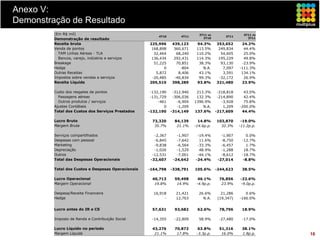 Anexo V:
Demonstração de Resultado
         (Em R$ mil)                                                          3T11 vs                 4T11 vs
                                                         4T10        4T11                    3T11
         Demonstração de resultado                                              3T10                    3T11

         Receita bruta                              225,996     439,123      94.3%      353,652      24.2%
         Venda de pontos                             168,898     360,671     113.5%      249,834      44.4%
           TAM Linhas Aéreas - TLA                    32,464      68,240     110.2%       54,605      25.0%
           Bancos, varejo, indústria e serviços      136,434     292,431     114.3%      195,229      49.8%
         Breakage                                     51,225      70,851      38.3%       93,130     -23.9%
         Hedge                                             0        -804        N.A.       7,097    -111.3%
         Outras Receitas                               5,872       8,406      43.1%        3,591     134.1%
         Impostos sobre vendas e serviços            -20,485     -40,834      99.3%      -32,172      26.9%
         Receita Líquida                            205,510     398,289      93.8%      321,480      23.9%

         Custo dos resgates de pontos                -132,190    -312,940    213.3%      -218,818     43.0%
           Passagens aéreas                          -131,729    -306,036    132.3%      -214,890     42.4%
           Outros produtos / serviços                    -461      -6,904   1396.9%        -3,928     75.8%
         Ajustes Contábeis                                  0      -1,209       N.A.        1,209   -200.0%
         Total dos Custos dos Serviços Prestados    -132,190    -314,149    137.6%      -217,609     44.4%

         Lucro Bruto                                  73,320      84,139      14.8%     103,870      -19.0%
         Margem Bruta                                  35.7%       21.1%    -14.6p.p.     32.3%     -11.2p.p.

         Serviços compartilhados                       -2,367      -1,907    -19.4%        -1,907      0.0%
         Despesas com pessoal                          -6,845      -7,642     11.6%        -8,750    -12.7%
         Marketing                                     -9,838      -6,564    -33.3%        -6,457      1.7%
         Depreciação                                   -1,026      -1,529     48.9%        -1,288     18.7%
         Outros                                       -12,531      -7,001    -44.1%        -8,612    -18.7%
         Total das Despesas Operacionais             -32,607     -24,642    -24.4%       -27,014      -8.8%

         Total dos Custos e Despesas Operacionais   -164,798    -338,791    105.6%      -244,623     38.5%

         Lucro Operacional                            40,713      59,498      46.1%       76,856    -22.6%
         Margem Operacional                            19.8%       14.9%     -4.9p.p.      23.9%    -9.0p.p.

         Despesa/Receita Financeira                   16,918      21,421      26.6%        21,286      0.6%
         Hedge                                             -      12,763        N.A.     (19,347)   -166.0%


         Lucro antes do IR e CS                       57,631      93,682     62.6%        78,796     18.9%

         Imposto de Renda e Contribuição Social      -14,355     -22,809      58.9%      -27,480     -17.0%

         Lucro Líquido no período                     43,276      70,872      63.8%       51,316     38.1%
         Margem Líquida                                21.1%       17.8%     -3.3p.p.      16.0%     1.8p.p.    16
 