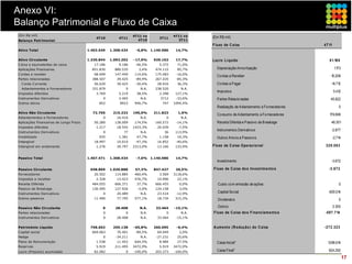 Anexo VI:
Balanço Patrimonial e Fluxo de Caixa
(Em R$ mil)                                                     4T11 vs               4T11 vs
                                            4T10        4T11                  3T11              (Em R$ mil)
Balanço Patrimonial                                               4T10                  3T11
                                                                                                F luxo de C aixa                              4T 11
Ativo Total                             1.403.549   1.308.434    -6,8%    1.140.986    14,7%


Ativo Circulante                        1.330.844   1.093.202   -17,9%     929.163     17,7%    Lucro Lí quido                                   81.169
C aixa e equivalentes de caixa             17.186       9.186    -46,5%       5.372    71,0%
Aplicações Financeiras                    851.830     880.535     3,4%      474.115    85,7%      Depreciação/Amortização                             1.173
C ontas a receber                          68.699     147.449   114,6%      175.483    -16,0%
                                                                                                  Contas a Receber                               -10.208
Partes relacionadas                       388.507      39.425    -89,9%     267.435    -85,3%
  C onta C orrente                         56.629      39.425    -30,4%      28.916    36,3%      Contas a Pagar                                  -14.712
  Adiantamentos a Fornecedores            331.879           0      N.A.     238.520      N.A.
                                                                                                  Impostos                                            5.412
Impostos diferidos                          3.769       5.219    38,5%        2.298   127,1%
Instrumentos Derivativos                        0       2.465      N.A.        3712    -33,6%     Partes Relacionadas                             45.822
Outros ativos                                 852        8923   946,7%          747   1094,4%
                                                                                                  Realização de Adiantamento a Fornecedores              0
Ativo Não Circulante                      72.705     215.232    196,0%     211.823      1,6%
                                                                                                  Consumo de Adiantamento a Fornecedores         179.699
Adiantamentos a Fornecedores                    0      16.416      N.A.           0      N.A.
Aplicações Financeiras de Longo Prazo      50.280     138.009   174,5%      160.572    -14,1%     Receita Diferida e Passivo de Breakage          46.301
Impostos diferidos                          1.217      18.542   1423,3%      20.039     -7,5%
Instrumentos Derivativos                        0          77      N.A.          36   113,9%
                                                                                                  Instrumentos Derivativos                        -2.877
Imobilizado                                   935       1.381    47,7%        1.158    19,3%      Outros Ativos e Passivos                         -2.714
Intangível                                 18.997      10.010    -47,3%      16.852    -40,6%
Intangível em andamento                     1.276      30.797   2313,0%      13.166   133,9%    F luxo de C aixa Operacio nal                  329.063


Passivo Total                           1.407.471   1.308.434    -7,0%    1.140.986    14,7%
                                                                                                  Investimento                                    -3.672

Passivo Circulante                       648.869    1.020.888    57,3%     847.427     20,5%    F luxo de C aixa do s Investimento s            -3.672
Fornecedores                               20.502     114.884   460,4%        3.569   3118,6%
Impostos a recolher                         2.328      13.423   476,7%       10.996    22,1%
Receita Diferida                          484.055     666.371    37,7%      666.455     0,0%       Custo com emissão de ações                            0
Passivo de Breakage                       130.495     127.926     -2,0%     124.158     3,0%
Instrumentos Derivativos                        0      20.489      N.A.      23.514    -12,9%      Capital Social                               -600.014
Outros passivos                            11.490      77.795   577,1%       18.734   315,3%       Dividendos                                            0

Passivo Não Circulante                         0      28.408       N.A.     33.464    -15,1%       Outros                                             2.300
Partes relacionadas                             0           0      N.A.           0      N.A.   F luxo de C aixa do s F inanciamento s        -597.714
Instrumentos Derivativos                        0      28.408      N.A.      33.464    -15,1%


Patrimônio Líquido                       758.602     259.138    -65,8%     260.095     -0,4%    A umento (R edução ) do C aixa                -272.323
C apital social                           669.063      70.401    -89,5%      69.049     2,0%
Hedge                                           0     -34.211      N.A.     -27.231    25,6%
Plano de Remuneração                        1.538      11.453   644,5%        8.984    27,5%      Caixa Inicial*                                1.096.614
Reservas                                    5.919     211.495   3472,9%       5.919   3472,9%
Lucro (Prejuízo) acumulado                 82.082           0   -100,0%     203.373   -100,0%     Caixa Final*                                  824.292
                                                                                                                                                              17
 