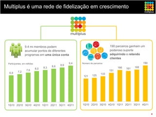 Multiplus é uma rede de fidelização em crescimento




                 9.4 mi membros podem                                             190 parceiros ganham um
 Members, in R$ million
                 acumular pontos de diferentes                                    poderoso suporte
                 programas em uma única conta                                     adquirindo e retendo
                                                                                  clientes
 Participantes, em milhões                           9,4   Número de parceiros                            190
                                         8,6   8,9
                                   8,3                                                  166         168
                             8,0                                                              161
                   7,6                                                            151
  6,9     7,2
                                                                            133
                                                            121     125




 1Q10 2Q10 3Q10 4Q10 1Q11 2Q11 3Q11 4Q11                   1Q10 2Q10 3Q10 4Q10 1Q11 2Q11 3Q11 4Q11


                                                                                                                4
 