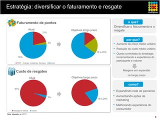 Estratégia: diversificar o faturamento e resgate

          Faturamento de pontos                                                                          o que?
                                                                                              Diversificar o faturamento e o
                         Atual                            Objetivos longo prazo               resgate
                                         21%


                                                                                                         por que?
                                                 3%
                                                                                              •   Aumento do preço médio unitário
                                                                                              •   Redução do custo médio unitário
                                                                              15 to 20%
                                                                                              •   Queda controlada do breakage,
           76%                                                                                    incrementando a experiência do
                                                                                                  participante e volume
          TAM     Varejo, Indústria e Serviços   Bancos




         Custo de resgates                                                                             Margens em expansão
                                                                                                          no longo prazo
                         Atual                            Objetivos longo prazo

                                                                                                           como?
        97%
                                                                                              •   Expandindo rede de parceiros

                                                 3%                                           •   Aumentando ações de
                                                                                  15 to 20%
                                                                                                  marketing
                                                                                              •   Melhorando experiência do
                                                                                                  consumidor
      Passágens Aéreas     Outros
Nota: baseado no 4T11
                                                                                                                                   8
 