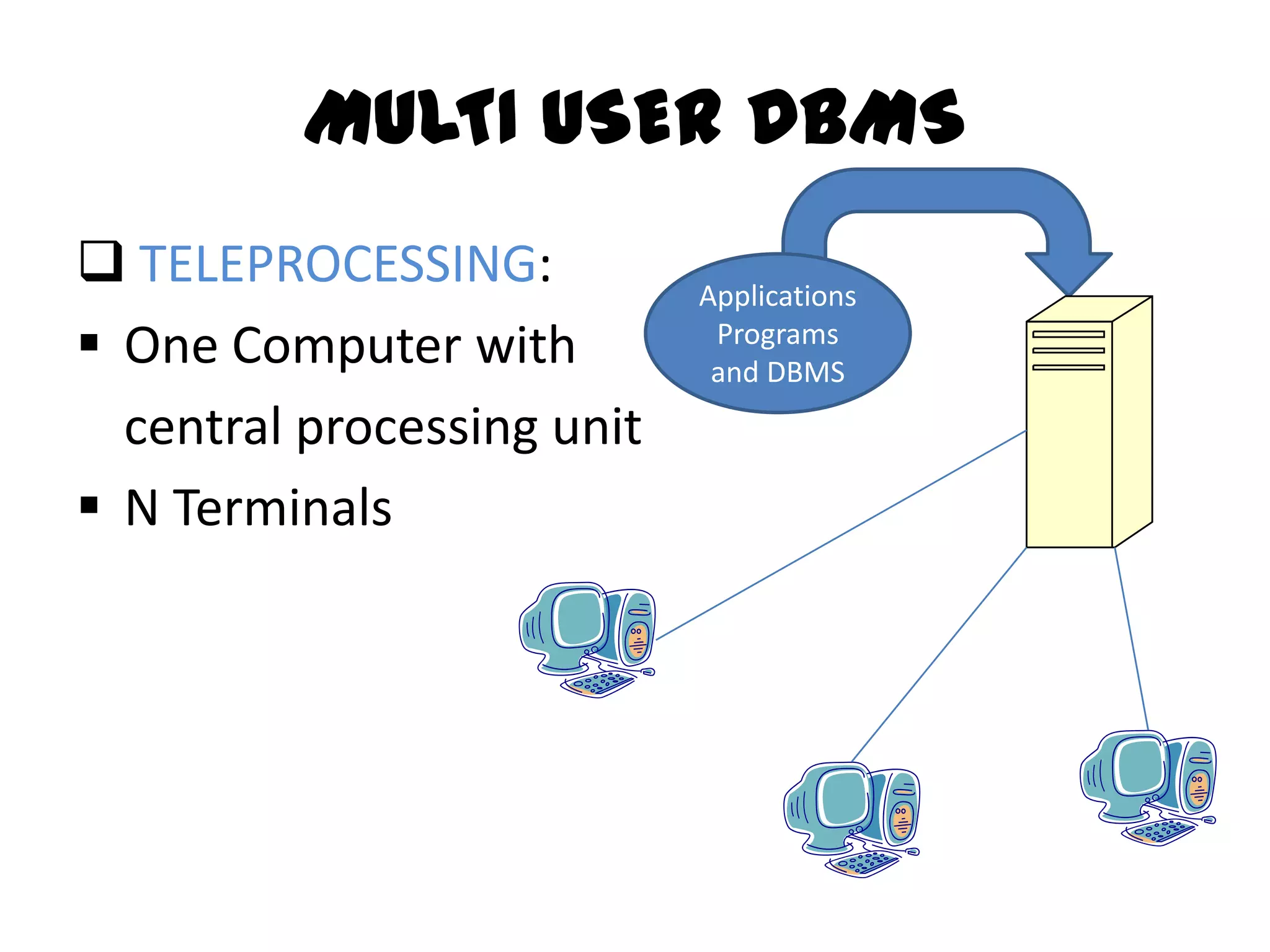 MULTI USER DBMS
 TELEPROCESSING:           Applications
 One Computer with          Programs
                             and DBMS
  central processing unit
 N Terminals
 