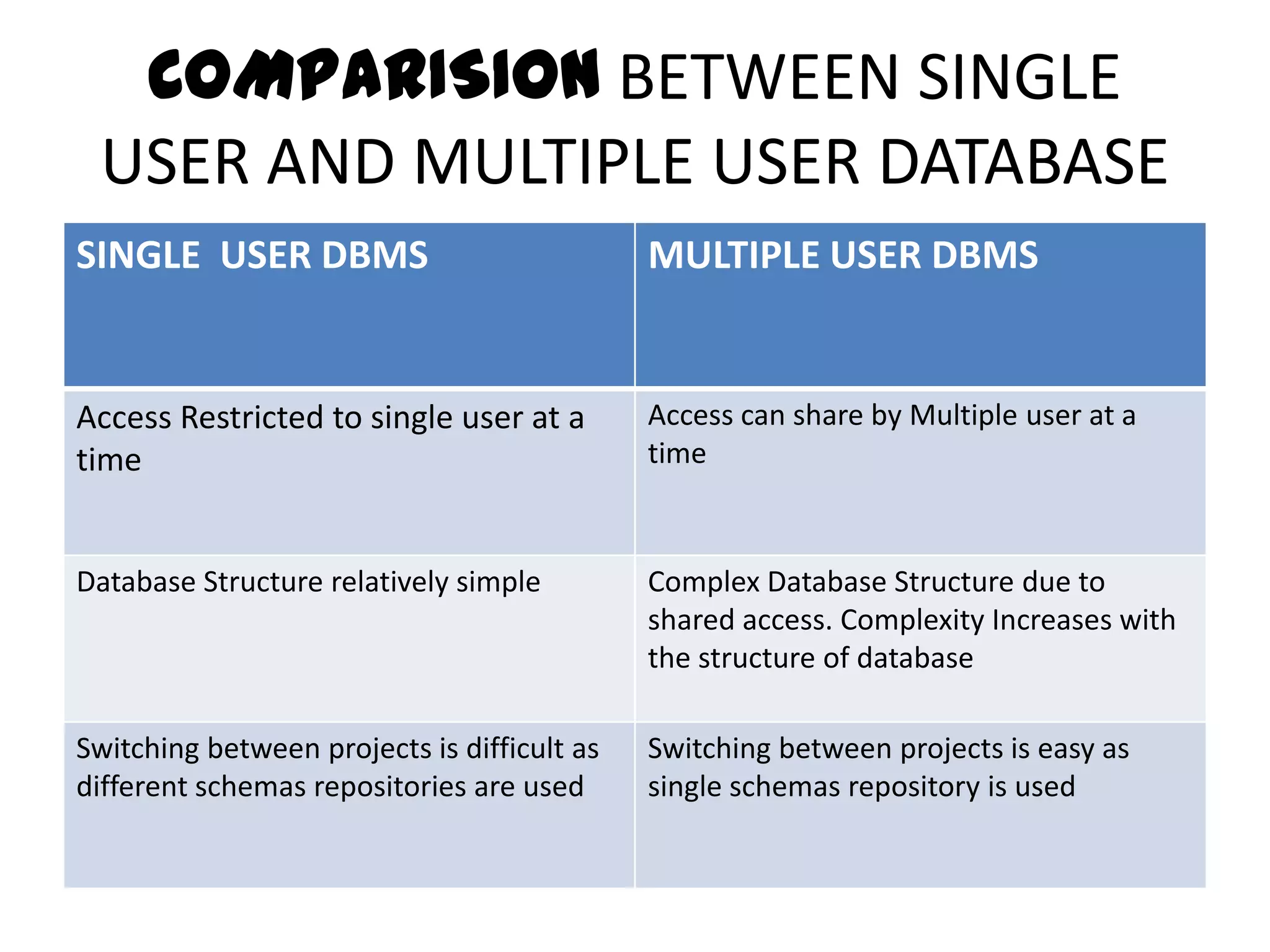 COMPARISION BETWEEN SINGLE
 USER AND MULTIPLE USER DATABASE
SINGLE USER DBMS                             MULTIPLE USER DBMS


Access Restricted to single user at a        Access can share by Multiple user at a
time                                         time



Database Structure relatively simple         Complex Database Structure due to
                                             shared access. Complexity Increases with
                                             the structure of database

Switching between projects is difficult as   Switching between projects is easy as
different schemas repositories are used      single schemas repository is used
 