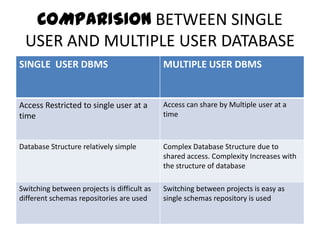 COMPARISION BETWEEN SINGLE
 USER AND MULTIPLE USER DATABASE
SINGLE USER DBMS                             MULTIPLE USER DBMS


Access Restricted to single user at a        Access can share by Multiple user at a
time                                         time



Database Structure relatively simple         Complex Database Structure due to
                                             shared access. Complexity Increases with
                                             the structure of database

Switching between projects is difficult as   Switching between projects is easy as
different schemas repositories are used      single schemas repository is used
 