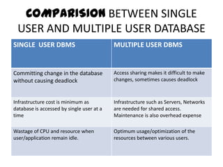 COMPARISION BETWEEN SINGLE
 USER AND MULTIPLE USER DATABASE
SINGLE USER DBMS                           MULTIPLE USER DBMS
...