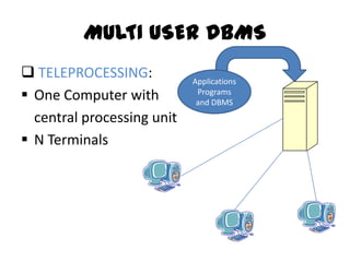 MULTI USER DBMS
 TELEPROCESSING:           Applications
 One Computer with          Programs
                           ...