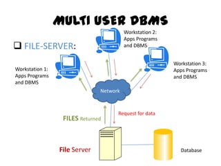 Single User v/s Multi User Databases | PPT