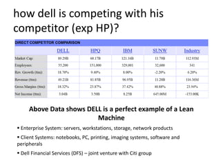 how dell is competing with his
competitor (exp HP)?
Above Data shows DELL is a perfect example of a Lean
Machine
 Enterprise System: servers, workstations, storage, network products
 Client Systems: notebooks, PC, printing, imaging systems, software and
peripherals
 Dell Financial Services (DFS) – joint venture with Citi group
 