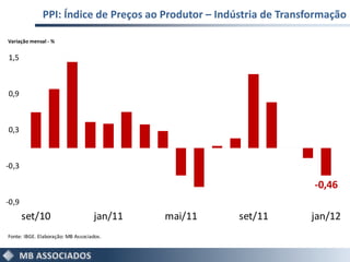 PPI: Índice de Preços ao Produtor – Indústria de Transformação

Variação mensal - %


1,5



0,9



0,3



-0,3

                                                                     -0,46
-0,9
       set/10                      jan/11   mai/11    set/11        jan/12
Fonte: IBGE. Elaboração: MB Associados.
 