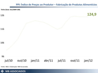 PPI: Índice de Preços ao Produtor – Fabricação de Produtos Alimentícios
Índice (base: dez/2009=100)


126                                                                                124,9


116




106




 96
      jul/10           out/10             jan/11   abr/11   jul/11   out/11     jan/12
Fonte: IBGE. Elaboração: MB Associados.
 