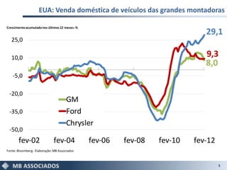 EUA: Venda doméstica de veículos das grandes montadoras

Crescimento acumulado nos últimos 12 meses -%
                                                                              29,1
   25,0

   10,0                                                                       9,3
                                                                              8,0
   -5,0

 -20,0
                                       GM
 -35,0                                 Ford
                                       Chrysler
 -50,0
       fev-02                 fev-04            fev-06   fev-08   fev-10   fev-12
Fonte: Bloomberg - Elaboração: MB Associados



                                                                                    5
 