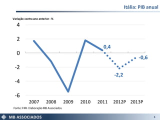 Itália: PIB anual

Variação contra ano anterior - %

   4

   2
                                                       0,4
   0
                                                                           -0,6
 -2
                                                             -2,2
 -4

 -6
            2007          2008         2009   2010   2011    2012P 2013P
Fonte: FMI. Elaboração MB Associados

                                                                                  6
 