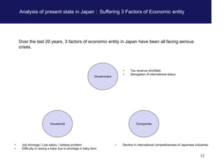 Analysis of present state in Japan : Suffering 3 Factors of Economic entity




    Over the last 20 years, 3 factors of economic entity in Japan have been all facing serious
    crises.




                                                                             •    Tax revenue shortfalls
                                                                             •    Derogation of international status
                                                            Government




                          Household                                                   Companies




•    Job shortage / Low salary / Jobless problem                         •   Decline in international competitiveness of Japanese industries
•    Difficulty in raising a baby due to shortage in baby farm

                                                                                                                                      12
 