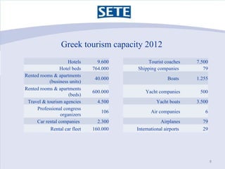Greek tourism capacity 2012
                    Hotels       9.600        Tourist coaches     7.500
                Hotel ...