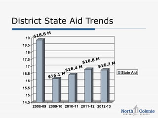 District State Aid Trends
               8   M
   19    $1 8.

  18.5

   18

  17.5                                  8M
                                   $1 6.
                                                7M
   17                            4M        $1 6.
                           $1 6.
  16.5                    M                          State Aid
                   $ 16.1
   16
  15.5

   15

  14.5
         2008-09 2009-10 2010-11 2011-12 2012-13
 
