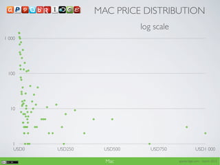 MAC PRICE DISTRIBUTION
                             log scale
1 000




 100




  10




   1
   USD0   USD250    USD500      USD750              USD1 000

                     Mac                 appsbridge.com - march 2012
 