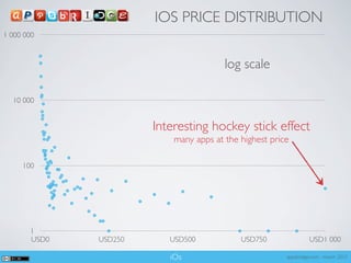 IOS PRICE DISTRIBUTION
1 000 000



                                        log scale

  10 000


                       Interesting hockey stick effect
                           many apps at the highest price

     100




       1
       USD0   USD250      USD500            USD750                USD1 000

                          iOs                           appsbridge.com - march 2012
 