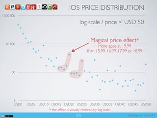 IOS PRICE DISTRIBUTION
1 000 000

                                                log scale / price < USD 50


  10 000
                                                        Magical price effect*
                                                            More apps at 19.99
                                                      than 15.99. 16.99. 17.99 or 18.99



     100




       1
       USD0   USD5   USD10 USD15 USD20 USD25 USD30 USD35 USD40 USD45 USD50
                          * the effect is visually reduced by log scale
                                               iOs                            appsbridge.com - march 2012
 