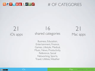 # OF CATEGORIES




  21                   16                       21
iOs apps     shared categories             Mac apps
                Business, Education,
              Entertainment, Finance,
             Games, Lifestyle, Medical,
             Music, News, Productivity,
                 Reference, Social
               Networking, Sports,
             Travel, Utilities, Weather


       iOs                                Mac   appsbridge.com - march 2012
 