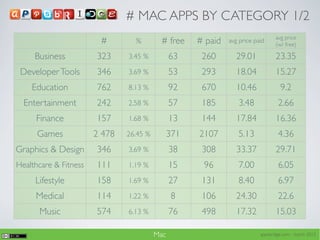 # MAC APPS BY CATEGORY 1/2
                                                                                 avg price
                        #        %        # free     # paid   avg price paid
                                                                                 (w/ free)

     Business          323     3.45 %          63     260       29.01            23.35
 Developer Tools       346     3.69 %          53     293       18.04            15.27
    Education          762     8.13 %          92     670       10.46              9.2
  Entertainment        242     2.58 %          57     185        3.48             2.66
     Finance           157     1.68 %          13     144       17.84            16.36
      Games            2 478   26.45 %         371   2107        5.13             4.36
Graphics & Design      346     3.69 %          38     308       33.37            29.71
Healthcare & Fitness   111     1.19 %          15     96         7.00             6.05
     Lifestyle         158     1.69 %          27     131        8.40             6.97
     Medical           114     1.22 %           8     106       24.30             22.6
      Music            574     6.13 %          76     498       17.32            15.03

                                         Mac                              appsbridge.com - march 2012
 