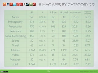 # MAC APPS BY CATEGORY 2/2
                                                                              avg price
                     #        %        # free     # paid   avg price paid
                                                                              (w/ free)

      News           52     0.56 %          12     40        16.04            12.34
  Photography       374     3.99 %          49     325       13.72            11.92
   Productivity     970     10.36 %         146    824       20.31            17.26
   Reference        206      2.2 %          23     183       16.61            14.75
Social Networking   156     1.67 %          50     106        5.28             3.59
     Sports          50     0.53 %           5     45        21.19            19.07
      Travel         63     0.67 %           9     54        10.23             8.77
     Utilities      1 464   15.63 %         274   1 190       7.56             6.15
     Video          371     3.96 %          35     336       26.41            23.92
    Weather          50     0.53 %           6     44         7.74             6.81
      total         9 367               1 422     7 945      12.87            10.92

                                      Mac                              appsbridge.com - march 2012
 