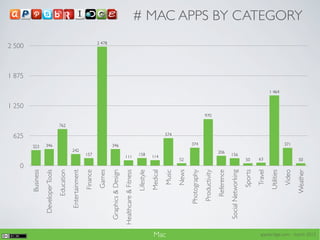 0
                                                                         625
                                                                                            1 250
                                                                                                            1 875
                                                                                                                    2 500




                                                                  323
                                         Business




                                                                   346
                                  Developer Tools




                                                                                762
                                        Education




                                                             242
                                    Entertainment




                                                           157
                                          Finance
                                           Games
                                                                                                                      2 478




                                                                   346
                               Graphics & Design




                                                       111
                              Healthcare & Fitness


                                                           158
                                          Lifestyle
                                          Medical      114




Mac
                                                                          574




                                            Music
                                                      52




                                            News
                                                                   374




                                     Photography
                                                                                      970




                                      Productivity
                                                            206




                                        Reference
                                                           156




                                Social Networking
                                                      50




                                           Sports
                                                      63




                                            Travel
                                          Utilities
                                                                                                    1 464




                                                                   371




                                            Video
                                                                                                                              # MAC APPS BY CATEGORY




                                                      50




                                         Weather
appsbridge.com - march 2012
 