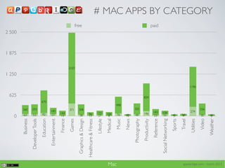 0
                                                                            625
                                                                                         1 250
                                                                                                        1 875
                                                                                                                2 500




                                                      63
                                                             260
                                         Business




                                                      53
                                                             293
                                  Developer Tools




                                                      92
                                                                     670
                                        Education




                                                       57
                                                      185
                                    Entertainment




                                                       13
                                                      144
                                          Finance




                                                             371
                                           Games
                                                                                                 2107
                                                                                                                        free




                                                      38
                                                             308
                               Graphics & Design




                                                      15
                                                      96
                              Healthcare & Fitness




                                                       27
                                                      131
                                          Lifestyle


                                                       8
                                                      106
                                          Medical




Mac
                                                      76
                                                                   498



                                            Music
                                                      12
                                                      40



                                            News
                                                      49
                                                             325




                                     Photography
                                                       146
                                                                           824




                                      Productivity
                                                       23
                                                      183
                                                                                                                        paid




                                        Reference
                                                       50
                                                      106




                                Social Networking
                                                       5
                                                      45




                                           Sports
                                                       9
                                                      54




                                            Travel
                                                           274




                                          Utilities
                                                                                  1190




                                                      35
                                                             336




                                            Video
                                                       6
                                                                                                                               # MAC APPS BY CATEGORY




                                                      44




                                         Weather
appsbridge.com - march 2012
 