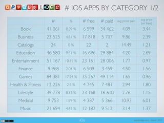 # IOS APPS BY CATEGORY 1/2
                                                                            avg price
                     #        %        # free    # paid   avg price paid
                                                                            (w/ free)
     Book          41 061   8.39 %      6 599    34 462      4.09             3.44
   Business        23 525   4.81 %     17 818    5 707       9.86             2.39
   Catalogs         24       0 %            22     2        14.49             1.21
   Education       46 580   9.51 %     16 696    29 884      4.20             2.69
Entertainment      51 167   10.45 %    23 161    28 006      1.77             0.97
    Finance        9 968    2.04 %      6 509    3 459       4.50             1.56
    Games          84 381   17.24 %    35 267    49 114      1.65             0.96
Health & Fitness   12 226    2.5 %      4 745    7 481       2.94             1.80
    Lifestyle      39 778   8.13 %     23 168    16 610      2.76             1.15
    Medical        9 753    1.99 %      4 387    5 366      10.93             6.01
     Music         21 694   4.43 %     12 182    9 512       3.14             1.37

                                      iOs                             appsbridge.com - march 2012
 