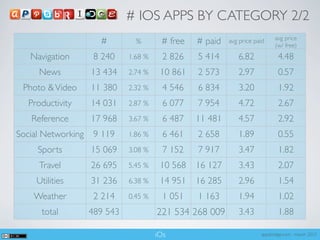 # IOS APPS BY CATEGORY 2/2
                                                                            avg price
                      #         %       # free   # paid   avg price paid
                                                                            (w/ free)
   Navigation        8 240    1.68 %     2 826   5 414       6.82             4.48
      News          13 434    2.74 %    10 861   2 573       2.97             0.57
 Photo & Video      11 380    2.32 %     4 546   6 834       3.20             1.92
   Productivity     14 031    2.87 %     6 077   7 954       4.72             2.67
   Reference        17 968    3.67 %     6 487   11 481      4.57             2.92
Social Networking    9 119    1.86 %     6 461   2 658       1.89             0.55
     Sports         15 069    3.08 %     7 152   7 917       3.47             1.82
      Travel        26 695    5.45 %    10 568   16 127      3.43             2.07
     Utilities      31 236    6.38 %    14 951   16 285      2.96             1.54
    Weather          2 214    0.45 %     1 051   1 163       1.94             1.02
      total         489 543            221 534 268 009       3.43             1.88

                                       iOs                            appsbridge.com - march 2012
 