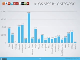# IOS APPS BY CATEGORY
90 000                                                                           84 381




67 500

                                                      51 167
                                         46 580
45 000   41 061                                                                                               39 778

                                                                                                                                                                                                                                                          31 236
                                                                                                                                                                                                                                                26 695
                  23 525
                                                                                                                                     21 694
22 500                                                                                                                                                                                               17 968
                                                                                                                                                                                     14 031                                           15 069
                                                                                          12 226                                                           13 434
                                                                       9 968                                                                                        11 380
                                                                                                                           9 753              8 240                                                               9 119

                                                                                                                                                                                                                                                                       2 214
                               24
    0
          Book
                   Business
                              Catalogs
                                          Education
                                                       Entertainment
                                                                       Finance
                                                                                  Games
                                                                                           Health & Fitness
                                                                                                               Lifestyle
                                                                                                                           Medical
                                                                                                                                      Music
                                                                                                                                              Navigation
                                                                                                                                                            News
                                                                                                                                                                     Photo & Video
                                                                                                                                                                                      Productivity
                                                                                                                                                                                                      Reference
                                                                                                                                                                                                                  Social Networking
                                                                                                                                                                                                                                       Sports
                                                                                                                                                                                                                                                 Travel
                                                                                                                                                                                                                                                           Utilities
                                                                                                                                                                                                                                                                       Weather
                                                                                                                              iOs                                                                                                        appsbridge.com - march 2012
 