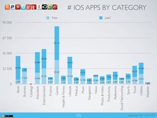 # IOS APPS BY CATEGORY
                                                                             free                                                                                                paid
90 000



67 500
                                                                                 49 114



45 000
                                                      28 006
                                         29 884                                                              16 610

         34 462
22 500            5 707
                                                                                                                                                                                                                                                     16 285
                                                                                 35 267                                                                                                                                                    16 127
                                                                                                                                    9 512
                                                      23 161                                                 23 168                                      2 573                                   11 481                           7 917
                  17 818                                                                  7 481                                                                                  7 954
                                         16 696                        3 459                                              5 366 12 182 5 414        6 834             2 658              14 951
                                                                                                                                             10 861                               10 568
         6 599                                                         6 509              4 745                           4 387        2 826        4 546 6 077 6 487 6 461 7 152               1 163
    0                           2
                               22                                                                                                                                                               1 051
          Book
                   Business
                              Catalogs
                                          Education
                                                       Entertainment
                                                                       Finance
                                                                                  Games
                                                                                          Health & Fitness
                                                                                                              Lifestyle
                                                                                                                          Medical
                                                                                                                                    Music
                                                                                                                                            Navigation
                                                                                                                                                         News
                                                                                                                                                                 Photo & Video
                                                                                                                                                                                  Productivity
                                                                                                                                                                                                  Reference
                                                                                                                                                                                                              Social Networking
                                                                                                                                                                                                                                  Sports
                                                                                                                                                                                                                                            Travel
                                                                                                                                                                                                                                                      Utilities
                                                                                                                                                                                                                                                                  Weather
                                                                                                                             iOs                                                                                                    appsbridge.com - march 2012
 