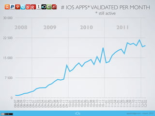 0
                                          7 500
                                                  15 000
                                                           22 500
                                                                           30 000
                              08-07
                              08-08
                              08-09
                              08-10
                              08-11
                              08-12
                                                                    2008
                              09-01
                              09-02
                              09-03
                              09-04
                              09-05
                              09-06
                              09-07
                                                                    2009



                              09-08
                              09-09
                              09-10
                              09-11
                              09-12
                              10-01
                              10-02
                              10-03




iOs
                              10-04
                              10-05
                              10-06
                              10-07
                                                                    2010




                              10-08
                              10-09
                              10-10
                              10-11
                              10-12
                              11-01
                              11-02
                              11-03
                                                                                    * still active




                              11-04
                              11-05
                              11-06
                              11-07
                                                                    2011




                              11-08
                              11-09
                              11-10
                              11-11
                              11-12
                              12-01
                              12-02
                                                                                                     # IOS APPS* VALIDATED PER MONTH




appsbridge.com - march 2012
 