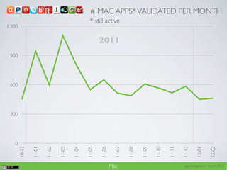 # MAC APPS* VALIDATED PER MONTH
                                                  * still active
1 200


                                                        2011
 900




 600




 300




   0
        10-12

                11-01

                        11-02

                                11-03

                                        11-04

                                                11-05

                                                        11-06

                                                                  11-07

                                                                          11-08

                                                                                  11-09

                                                                                          11-10

                                                                                                  11-11

                                                                                                          11-12

                                                                                                                   12-01

                                                                                                                            12-02
                                                                Mac                                        appsbridge.com - march 2012
 