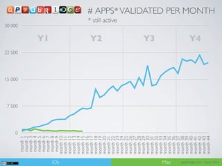 0
                                             7 500
                                                     15 000
                                                              22 500
                                                                            30 000
                               month 1
                               month 2
                               month 3
                               month 4
                               month 5
                               month 6
                                                                       Y1
                               month 7
                               month 8




iOs
                               month 9
                              month 10
                              month 11
                              month 12
                              month 13
                              month 14
                              month 15
                              month 16
                              month 17
                              month 18
                                                                       Y2




                              month 19
                              month 20
                              month 21
                              month 22
                                                                                 * still active




                              month 23
                              month 24
                              month 25
                              month 26
                              month 27
                              month 28
                              month 29
                              month 30
                              month 31
                                                                       Y3




                              month 32
                              month 33
Mac                           month 34
                              month 35
                              month 36
                              month 37
                              month 38
                              month 39
                              month 40
                              month 41
                                                                       Y4




                              month 42
                              month 43
                              month 44
                                                                                                  # APPS* VALIDATED PER MONTH




appsbridge.com - march 2012
 
