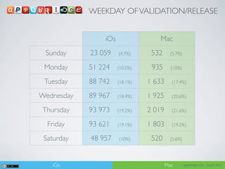 WEEKDAY OF VALIDATION/RELEASE


                iOs                Mac
 Sunday     23 059    (4.7%)     532     (5.7%)

 Monday     51 224    (10.5%)    935      (10%)

 Tuesday    88 742    (18.1%)   1 633     (17.4%)

Wednesday   89 967    (18.4%)   1 925     (20.6%)

Thursday    93 973    (19.2%)   2 019     (21.6%)

  Friday    93 621    (19.1%)   1 803     (19.2%)

 Saturday   48 957    (10%)      520     (5.6%)




   iOs                                  Mac       appsbridge.com - march 2012
 