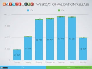 WEEKDAY OF VALIDATION/RELEASE
                                iOs                             Mac

100 000
                                                             2 019       1 803
                                      1 633       1 925


 75 000




 50 000                   935
                                                                                             520
                                                 89 967     93 973      93 621
                                      88 742



 25 000                  51 224                                                           48 957
           532

          23 059

     0
          Sunday         Monday       Tuesday   Wednesday   Thursday     Friday          Saturday

                   iOs                                                 Mac        appsbridge.com - march 2012
 