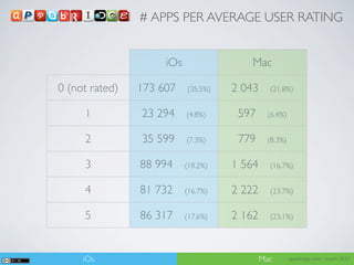 # APPS PER AVERAGE USER RATING


                     iOs                Mac

0 (not rated)   173 607    (35.5%)   2 043     (21.8%)


     1          23 294     (4.8%)     597     (6.4%)


     2          35 599     (7.3%)     779     (8.3%)


     3          88 994     (18.2%)   1 564     (16.7%)


     4          81 732     (16.7%)   2 222     (23.7%)


     5          86 317     (17.6%)   2 162     (23.1%)




     iOs                                     Mac       appsbridge.com - march 2012
 